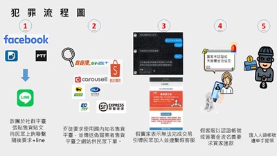 詐騙