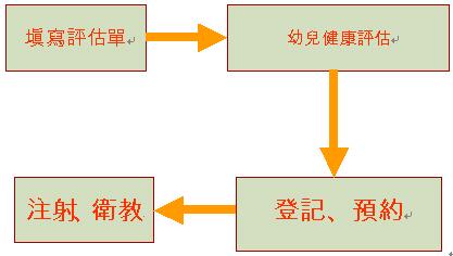 作業流程