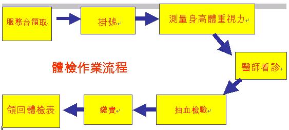 體檢作業流程